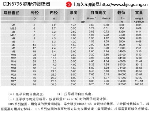 DIN6796碟形弹簧垫圈